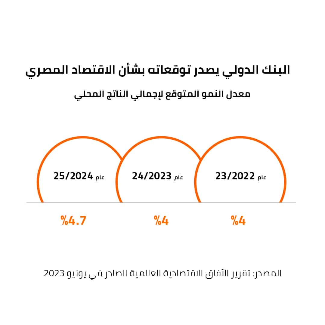 البنك الدولي يصدر توقعاته بشأن الاقتصاد المصري